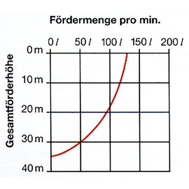 Honda WX10T Wasserpumpe mit Benzinmotor